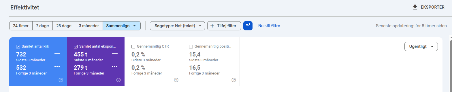 Google Search Console: eksponeringer i almindelig søgning vokser over tre måneder